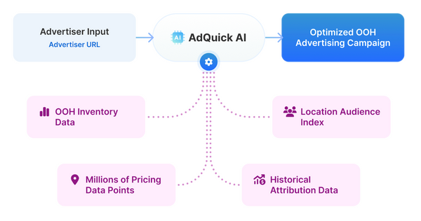 Democratizing Out-of-Home Advertising: AdQuick's AI Campaign Planner